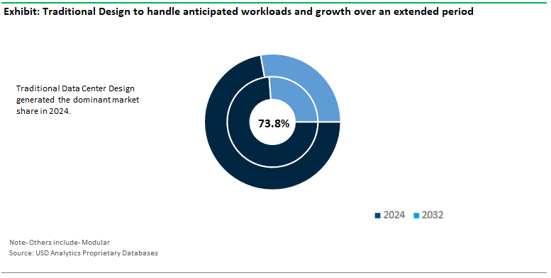 Data Center Design Market Share by Type